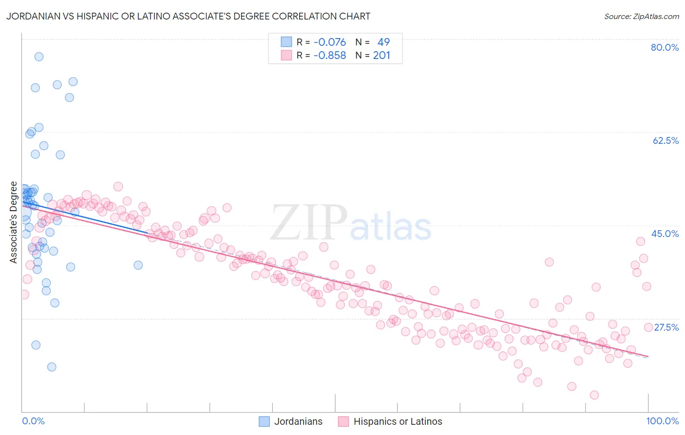 Jordanian vs Hispanic or Latino Associate's Degree
