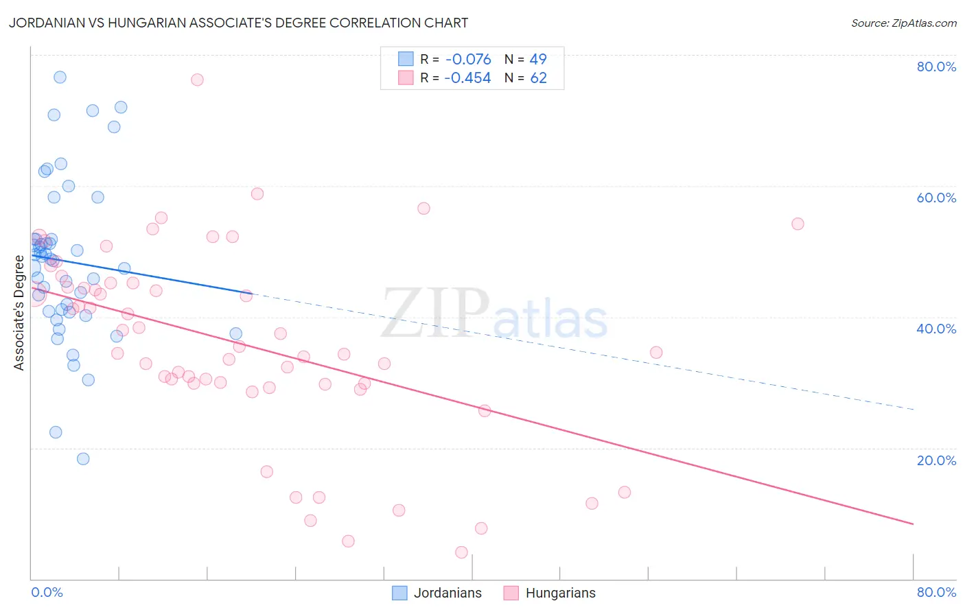 Jordanian vs Hungarian Associate's Degree