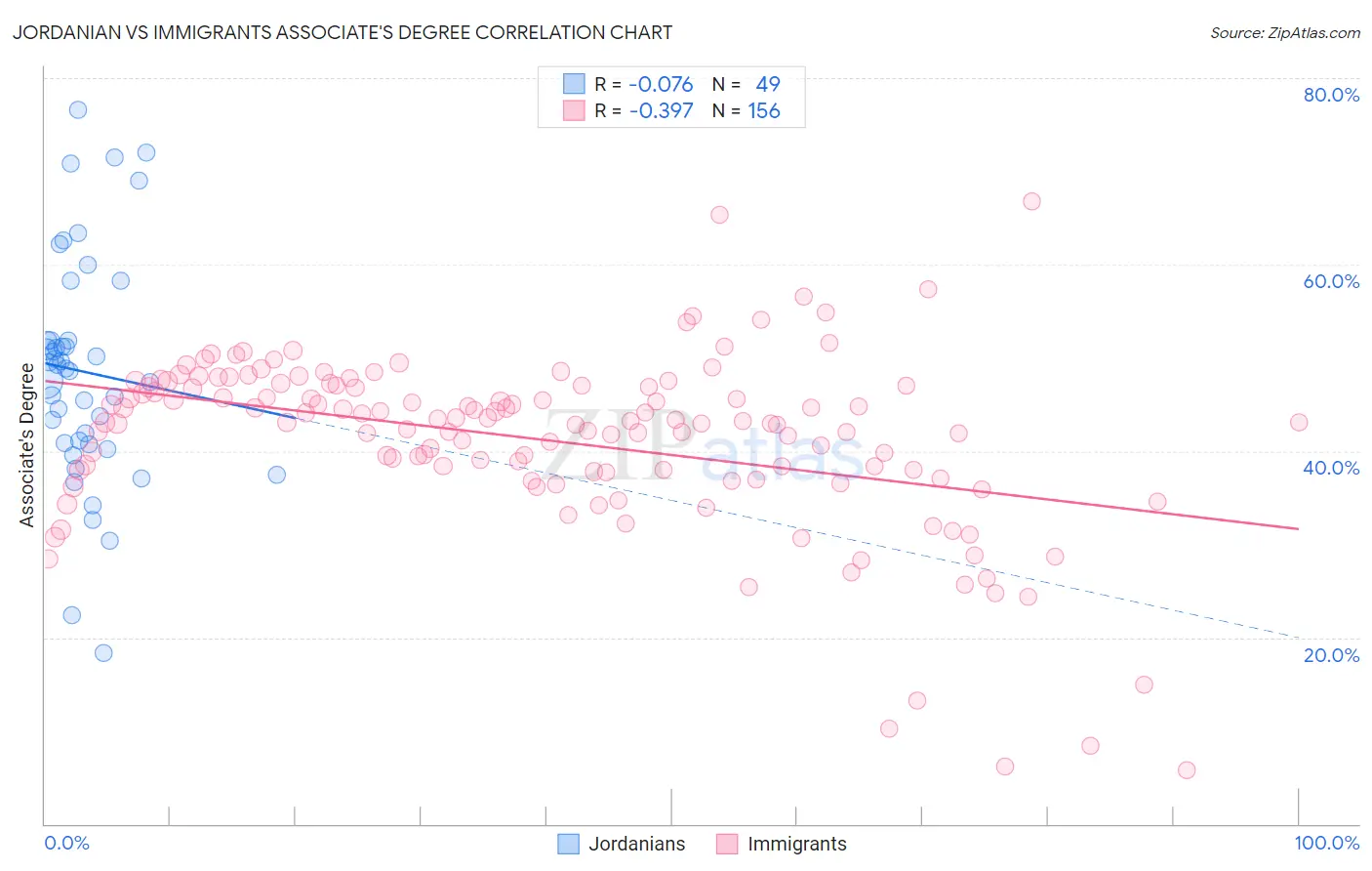 Jordanian vs Immigrants Associate's Degree