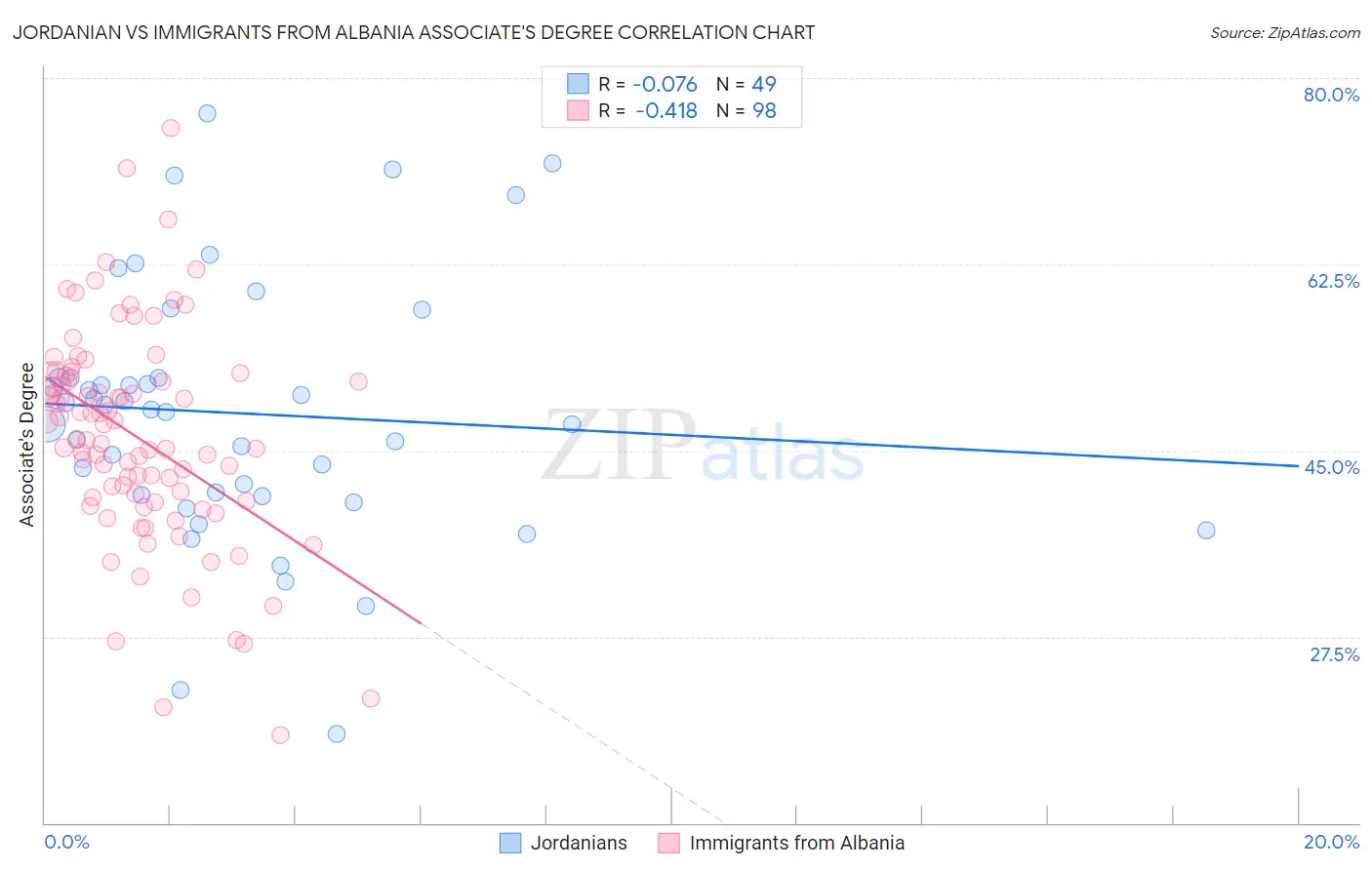 Jordanian vs Immigrants from Albania Associate's Degree