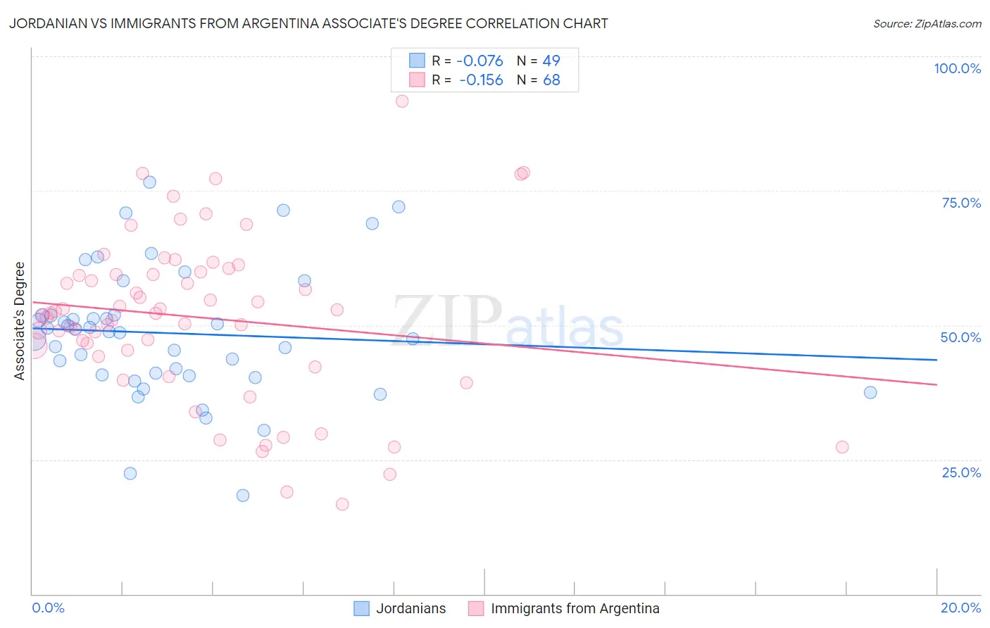 Jordanian vs Immigrants from Argentina Associate's Degree