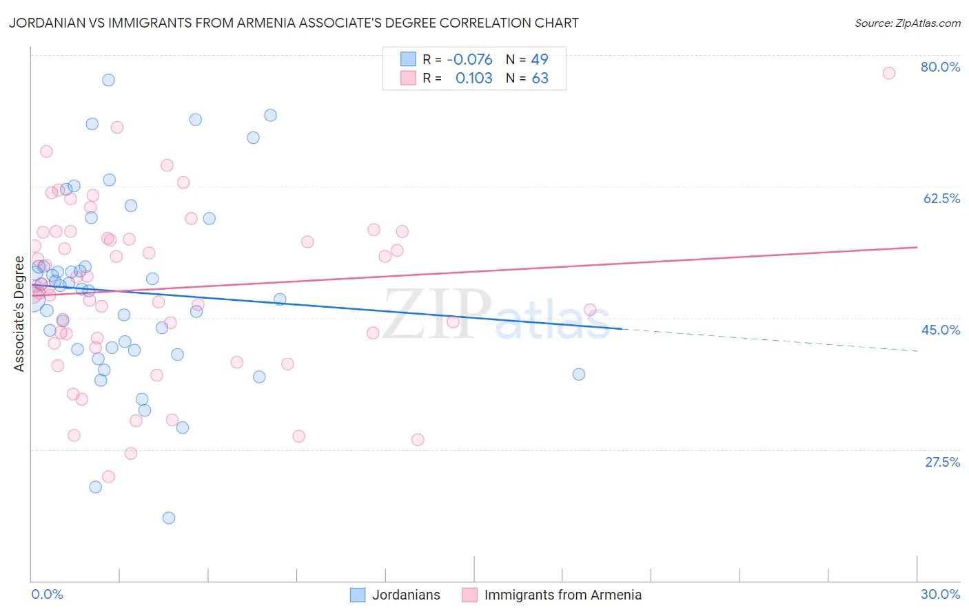 Jordanian vs Immigrants from Armenia Associate's Degree