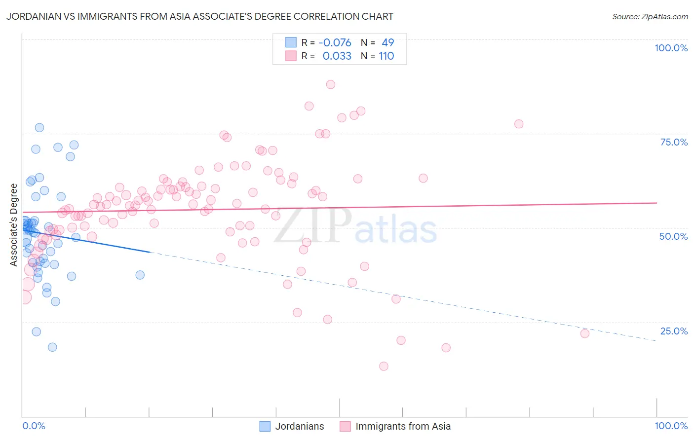 Jordanian vs Immigrants from Asia Associate's Degree