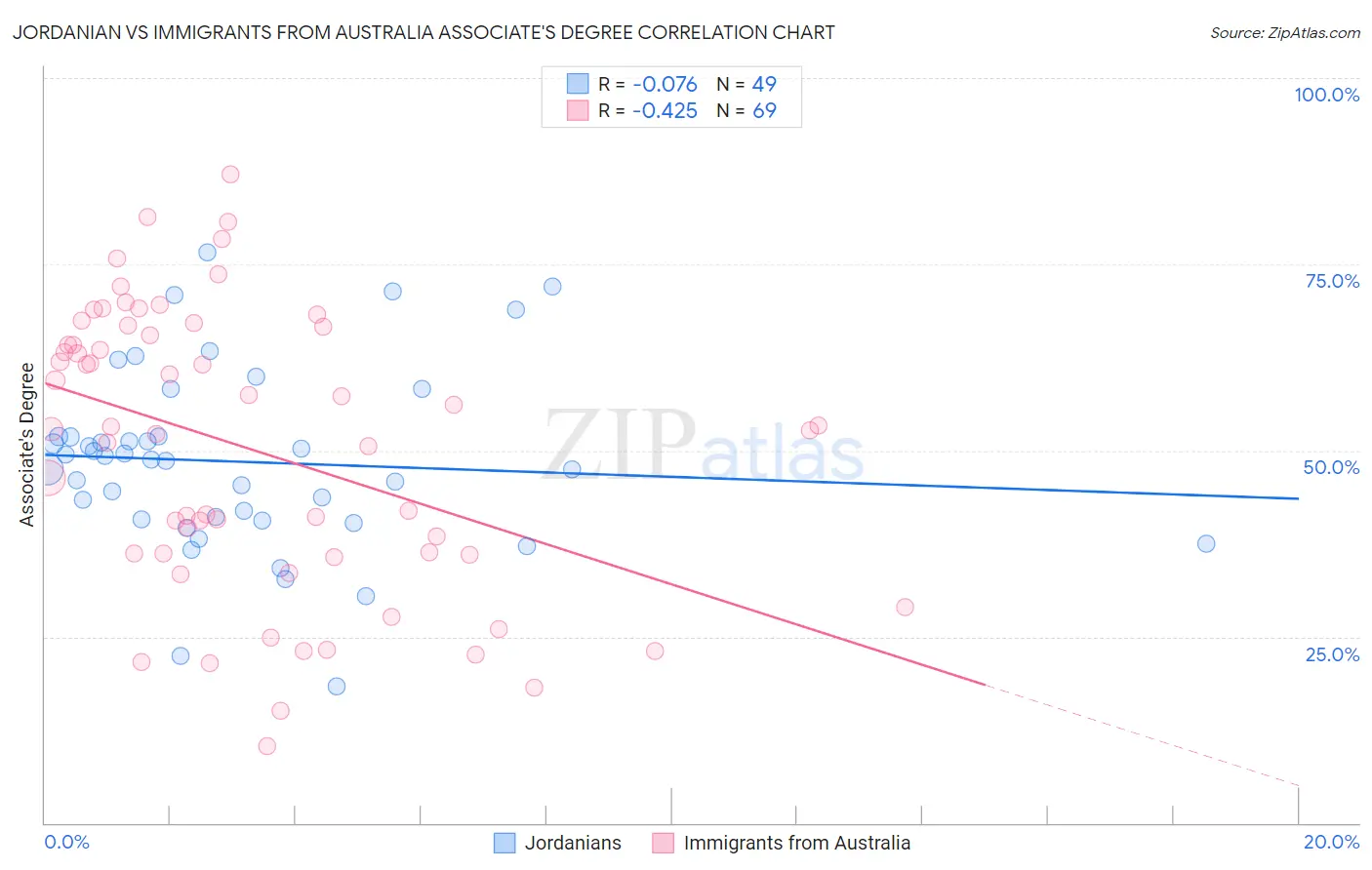 Jordanian vs Immigrants from Australia Associate's Degree