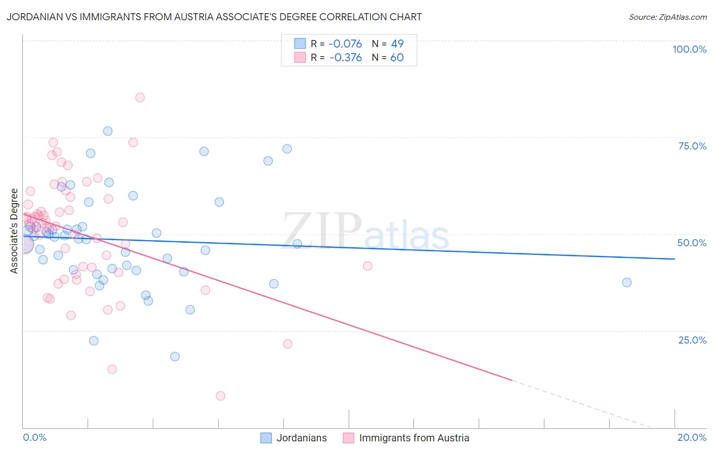 Jordanian vs Immigrants from Austria Associate's Degree