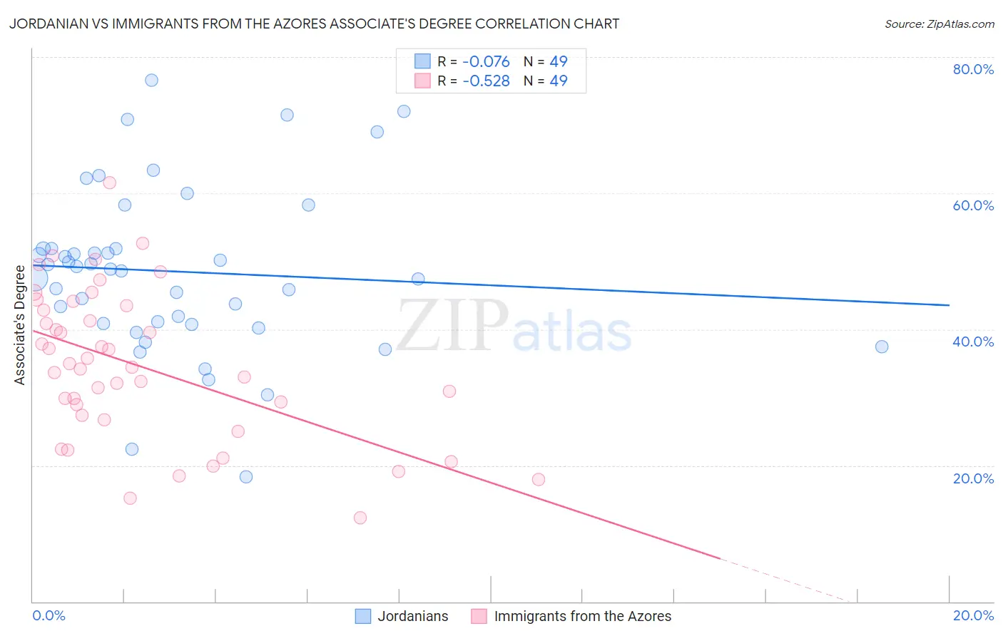 Jordanian vs Immigrants from the Azores Associate's Degree