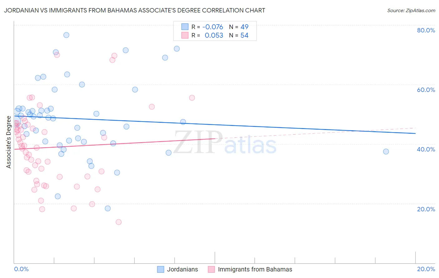 Jordanian vs Immigrants from Bahamas Associate's Degree
