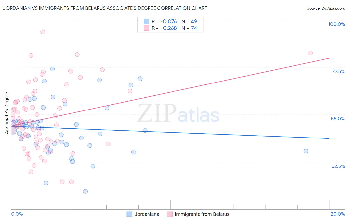 Jordanian vs Immigrants from Belarus Associate's Degree