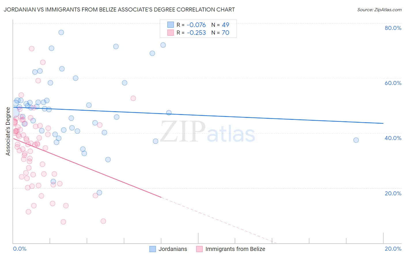 Jordanian vs Immigrants from Belize Associate's Degree