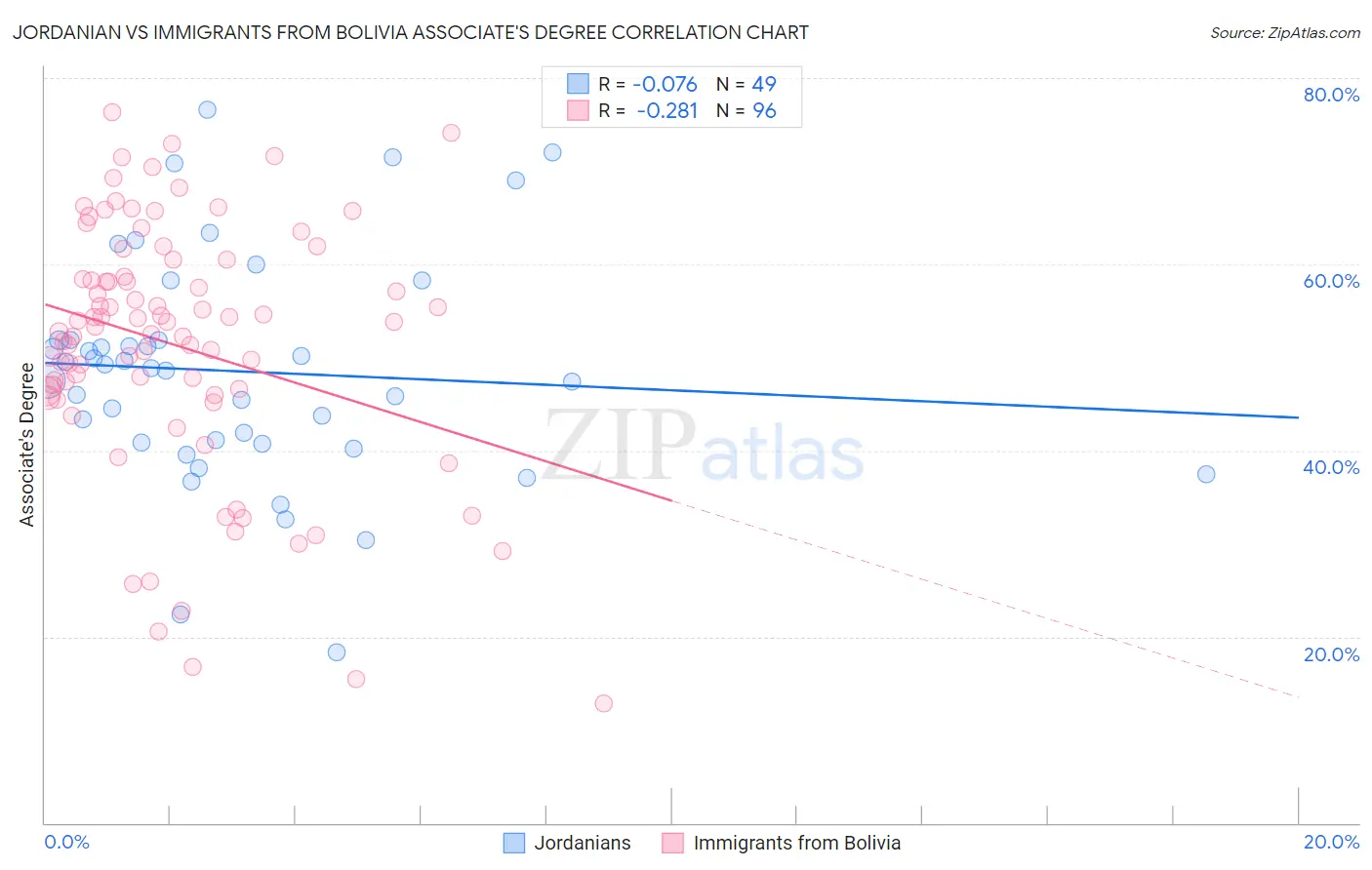 Jordanian vs Immigrants from Bolivia Associate's Degree