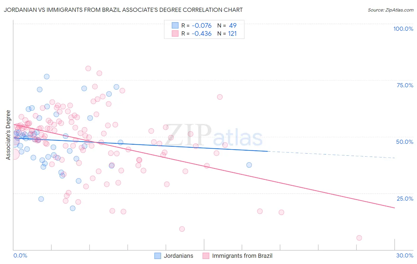 Jordanian vs Immigrants from Brazil Associate's Degree