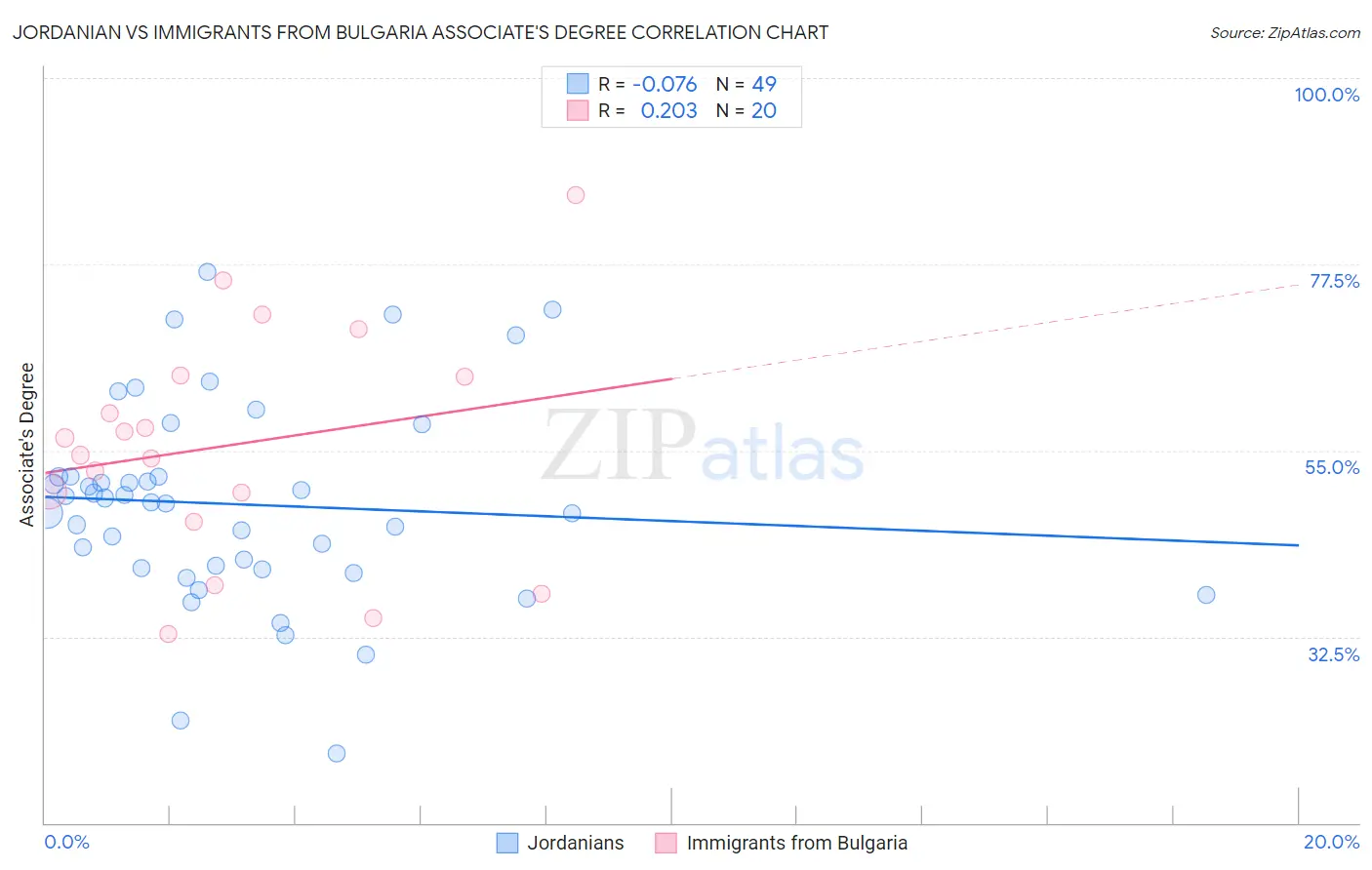 Jordanian vs Immigrants from Bulgaria Associate's Degree
