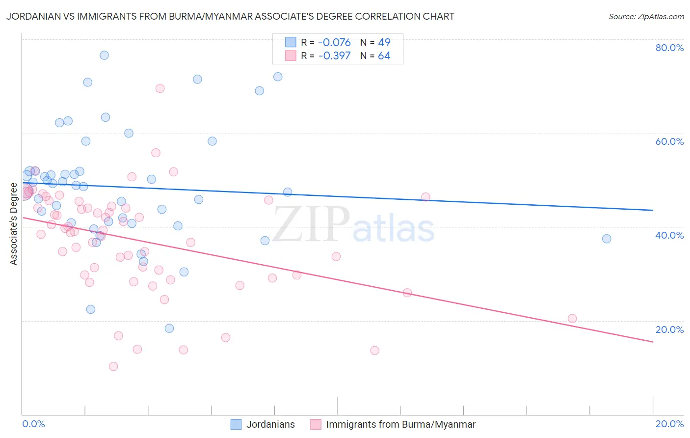 Jordanian vs Immigrants from Burma/Myanmar Associate's Degree