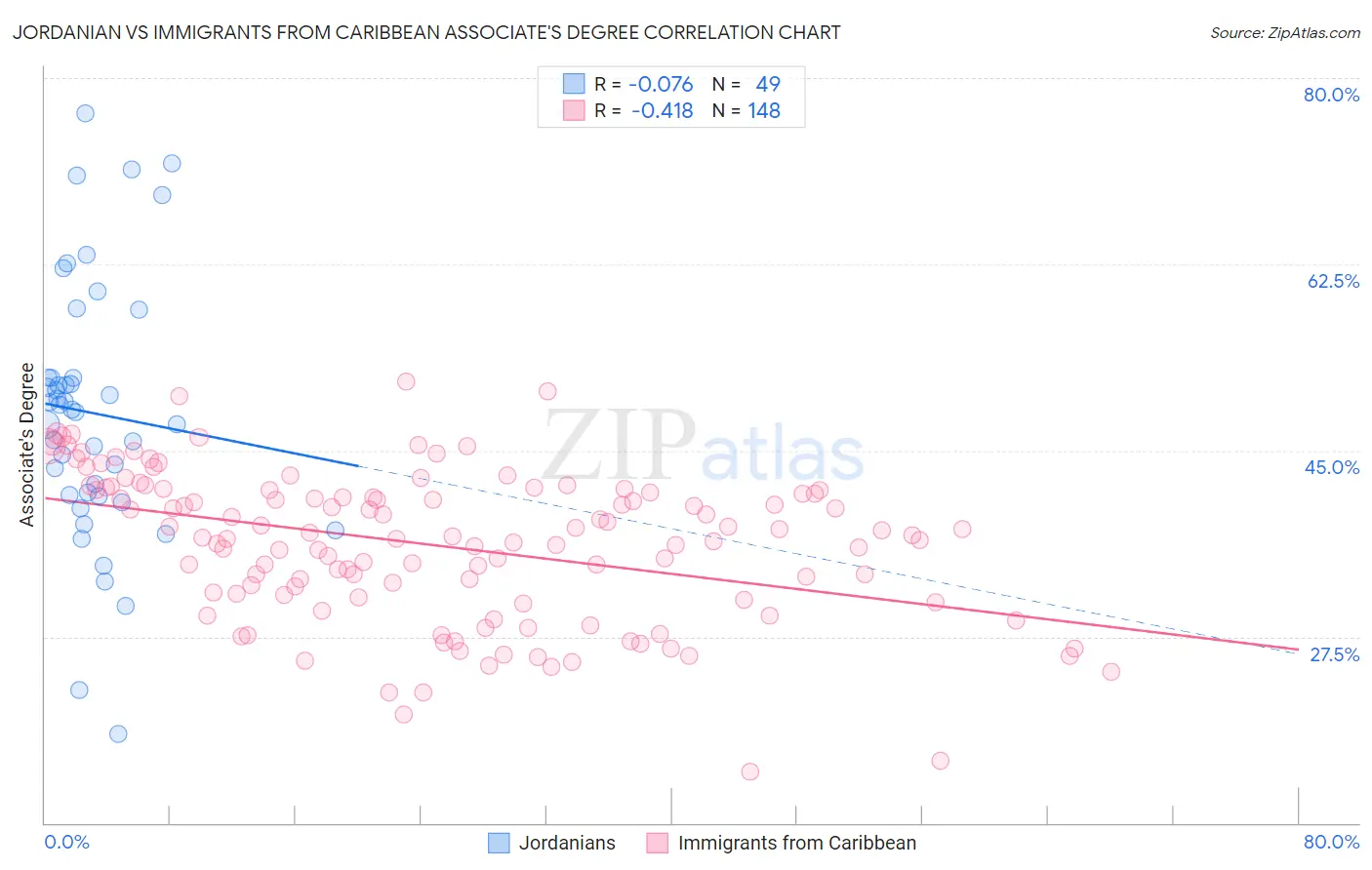 Jordanian vs Immigrants from Caribbean Associate's Degree