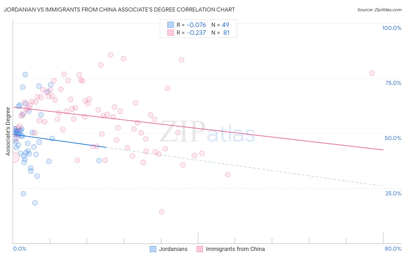 Jordanian vs Immigrants from China Associate's Degree