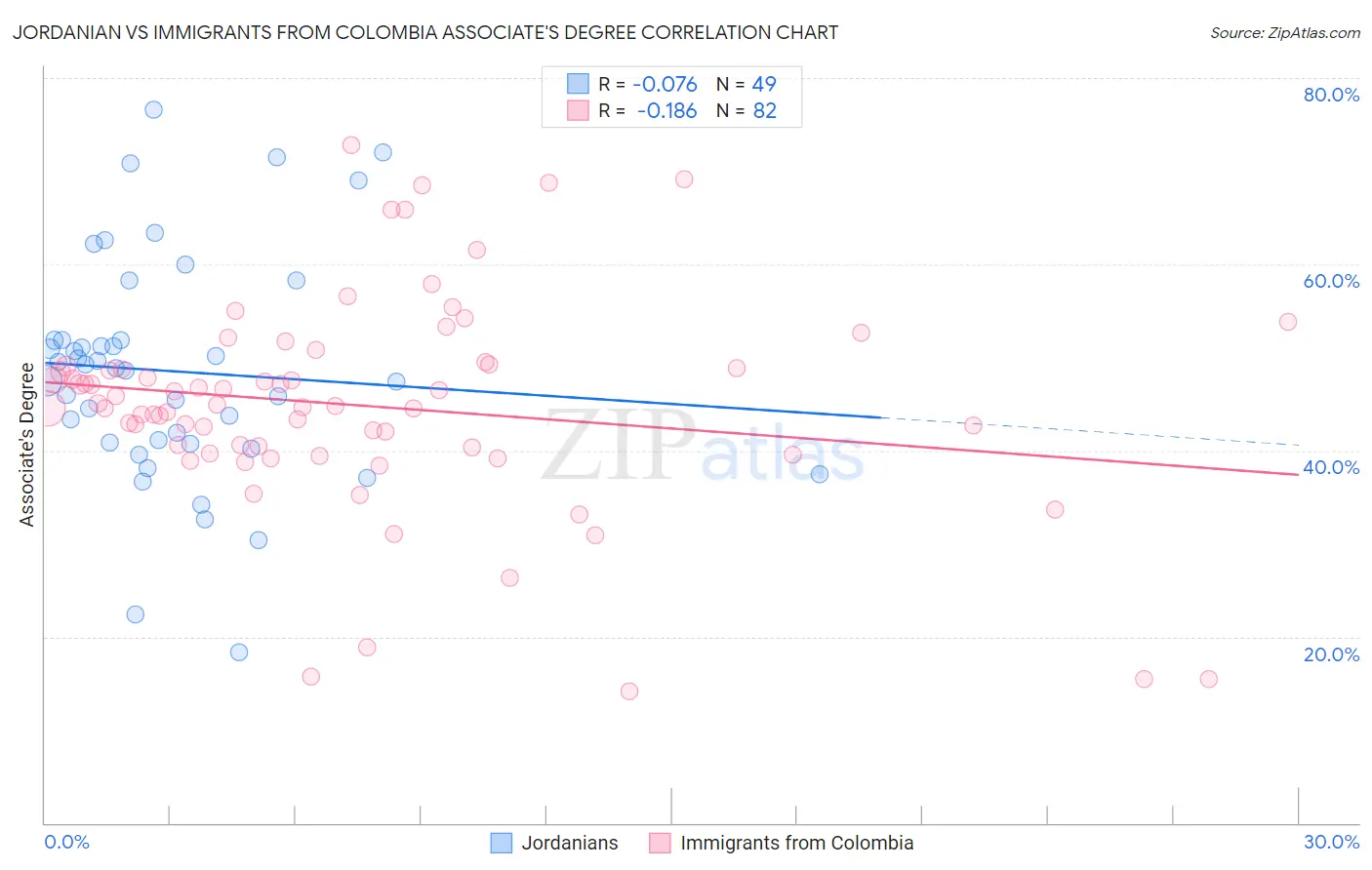Jordanian vs Immigrants from Colombia Associate's Degree