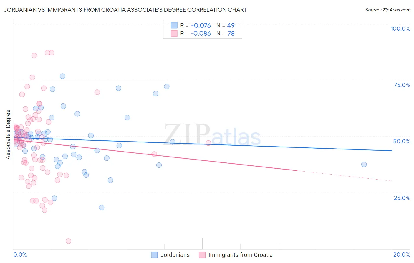 Jordanian vs Immigrants from Croatia Associate's Degree