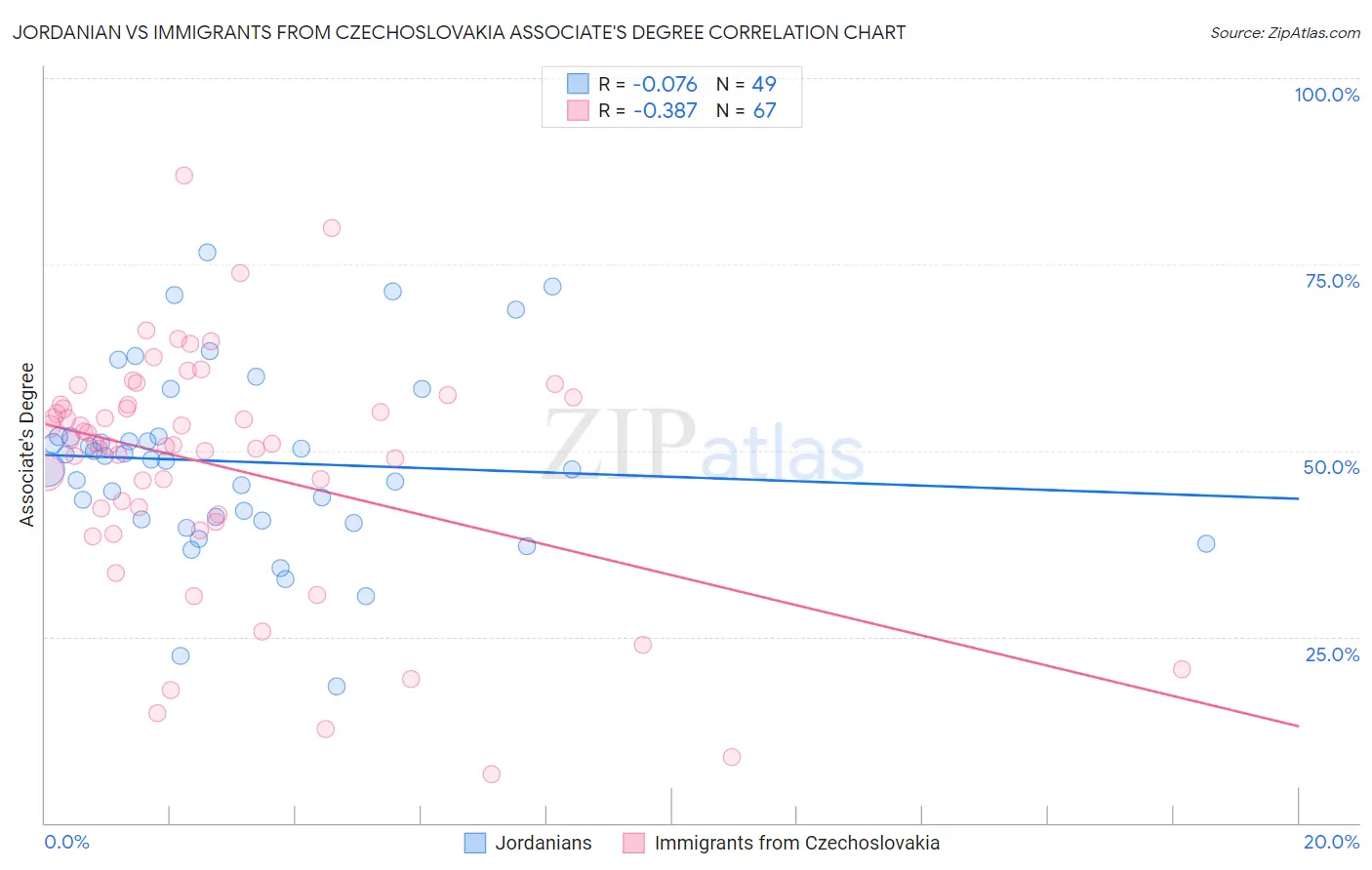 Jordanian vs Immigrants from Czechoslovakia Associate's Degree