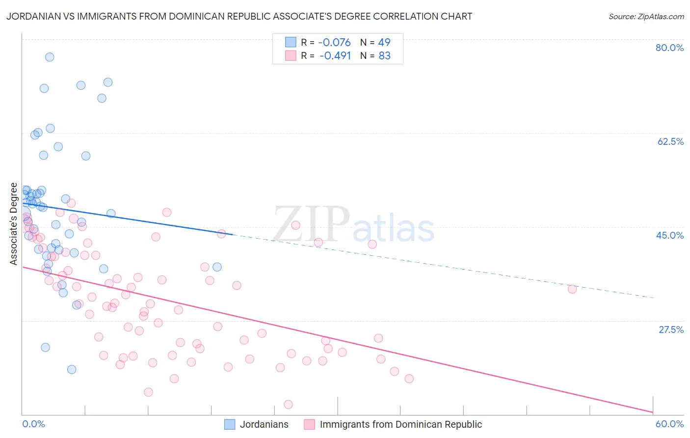 Jordanian vs Immigrants from Dominican Republic Associate's Degree