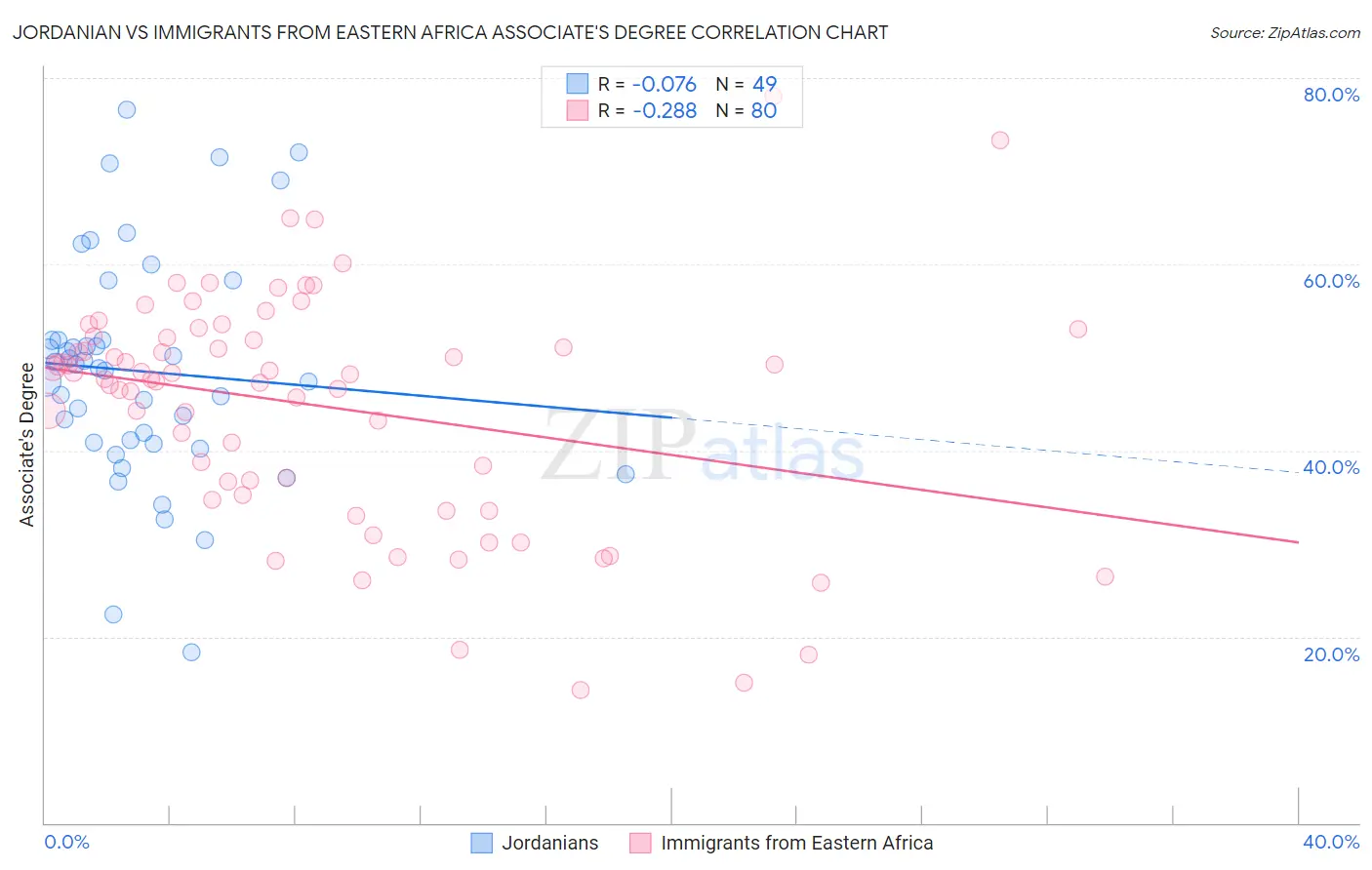 Jordanian vs Immigrants from Eastern Africa Associate's Degree