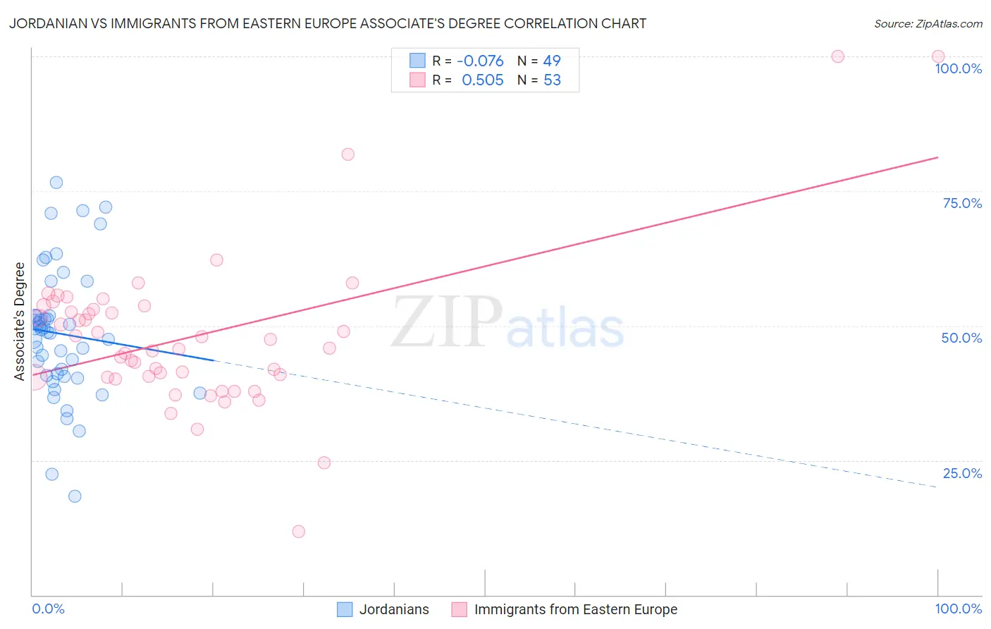 Jordanian vs Immigrants from Eastern Europe Associate's Degree