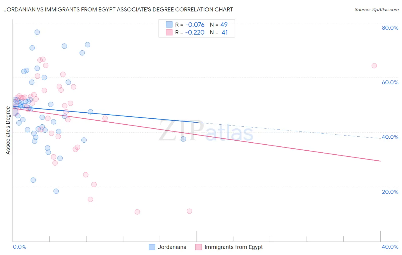 Jordanian vs Immigrants from Egypt Associate's Degree