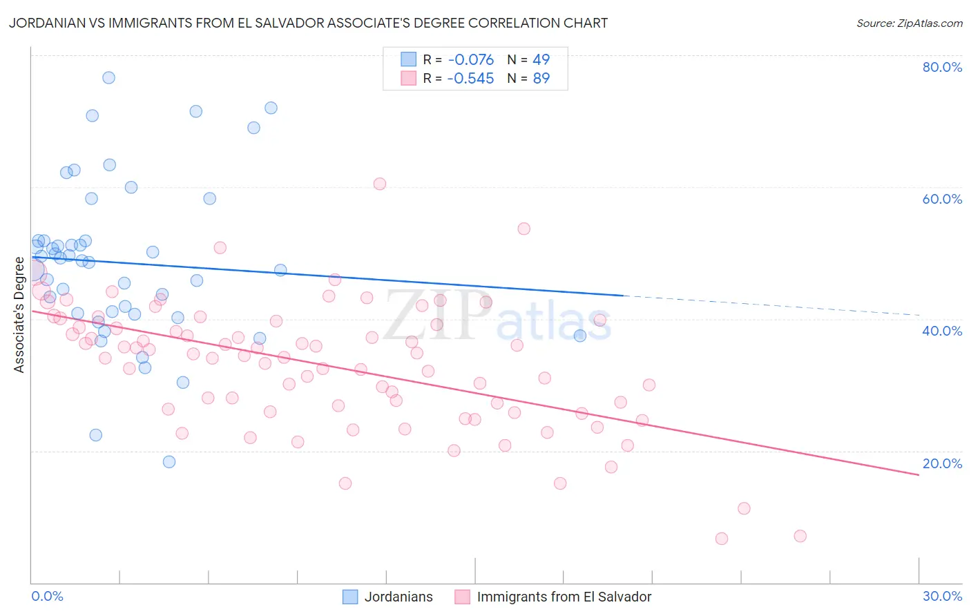 Jordanian vs Immigrants from El Salvador Associate's Degree