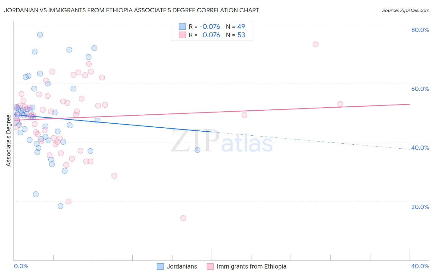 Jordanian vs Immigrants from Ethiopia Associate's Degree