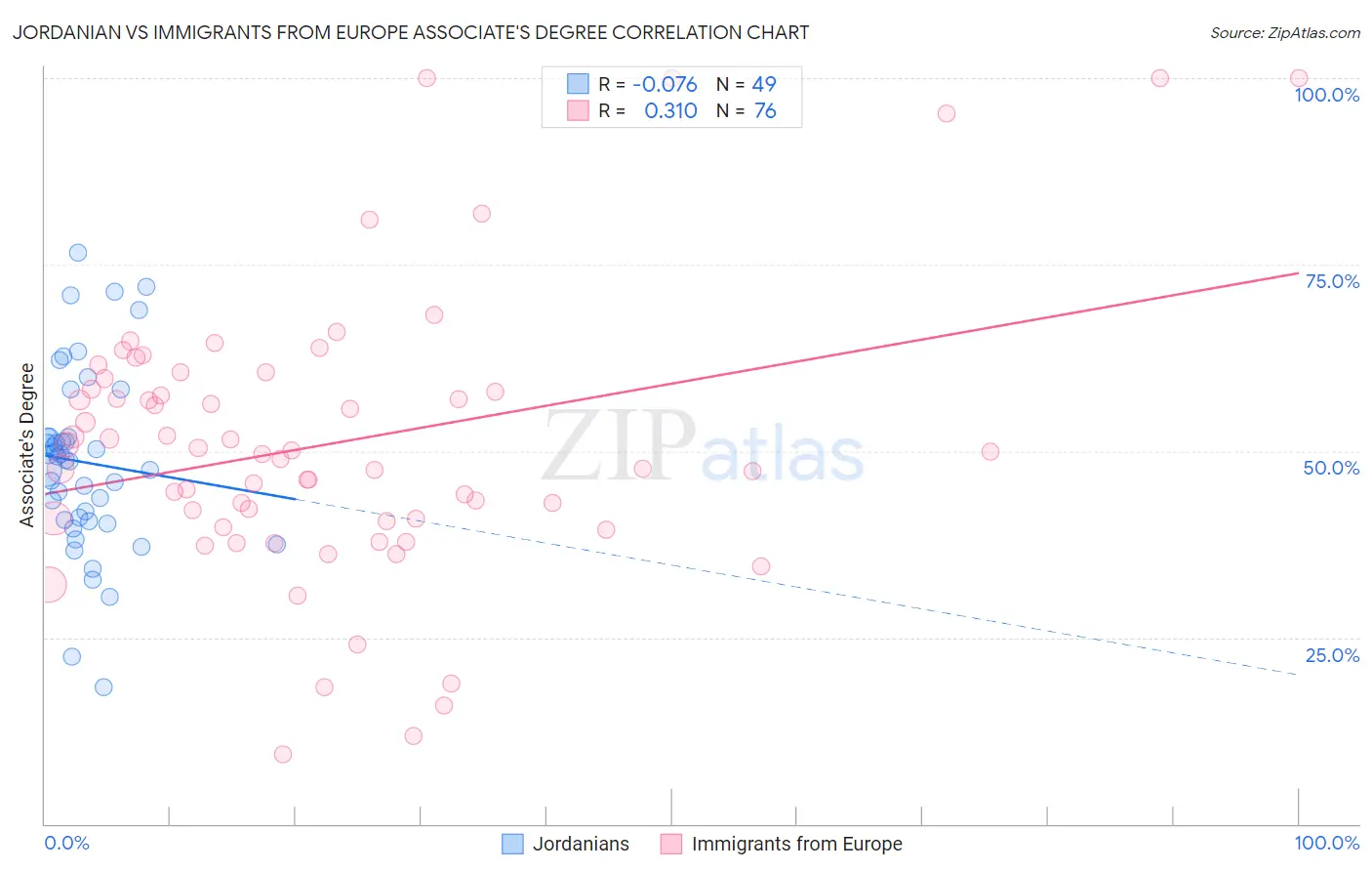 Jordanian vs Immigrants from Europe Associate's Degree