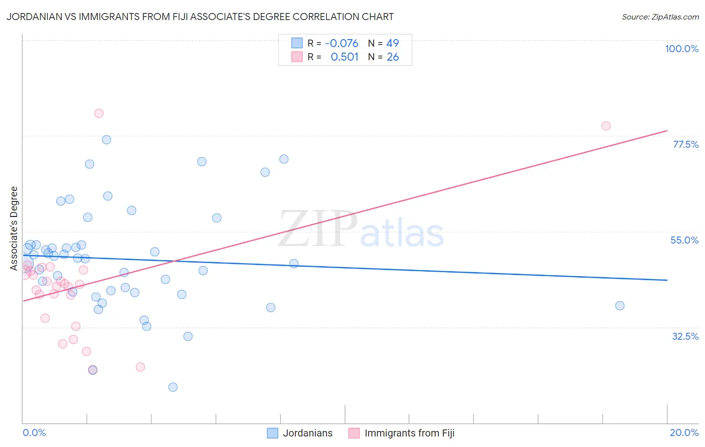 Jordanian vs Immigrants from Fiji Associate's Degree