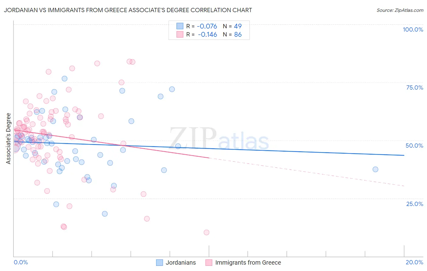 Jordanian vs Immigrants from Greece Associate's Degree