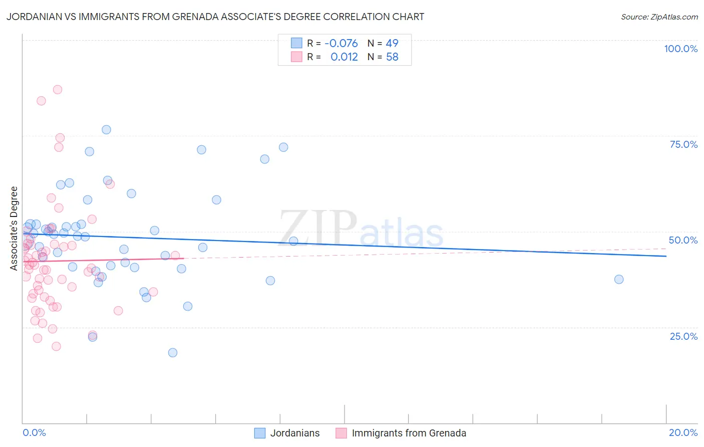 Jordanian vs Immigrants from Grenada Associate's Degree