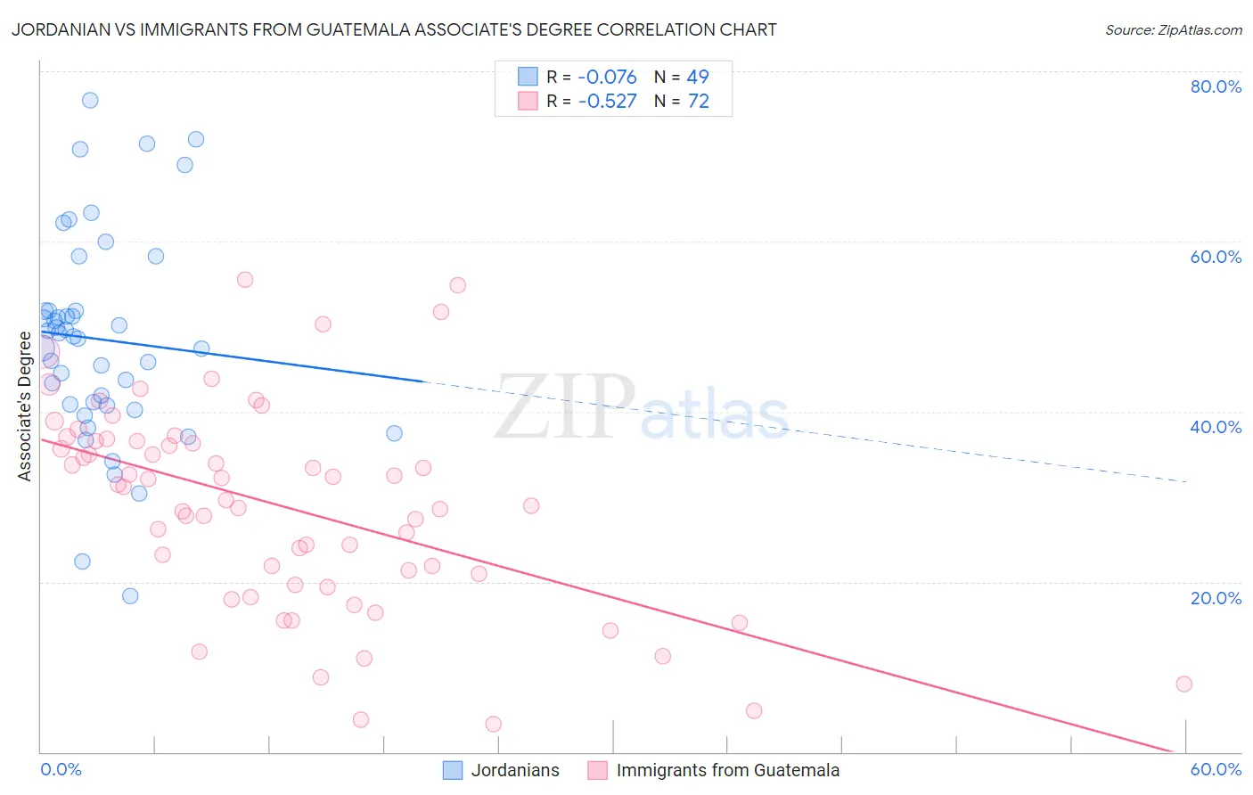 Jordanian vs Immigrants from Guatemala Associate's Degree