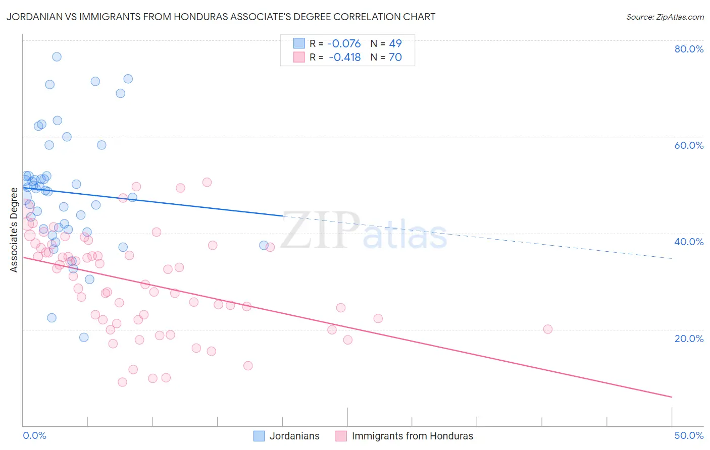 Jordanian vs Immigrants from Honduras Associate's Degree