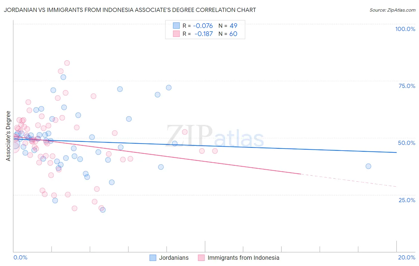 Jordanian vs Immigrants from Indonesia Associate's Degree