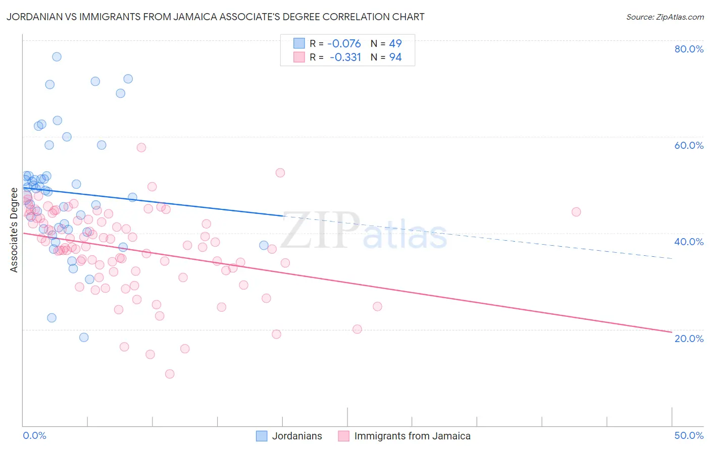 Jordanian vs Immigrants from Jamaica Associate's Degree