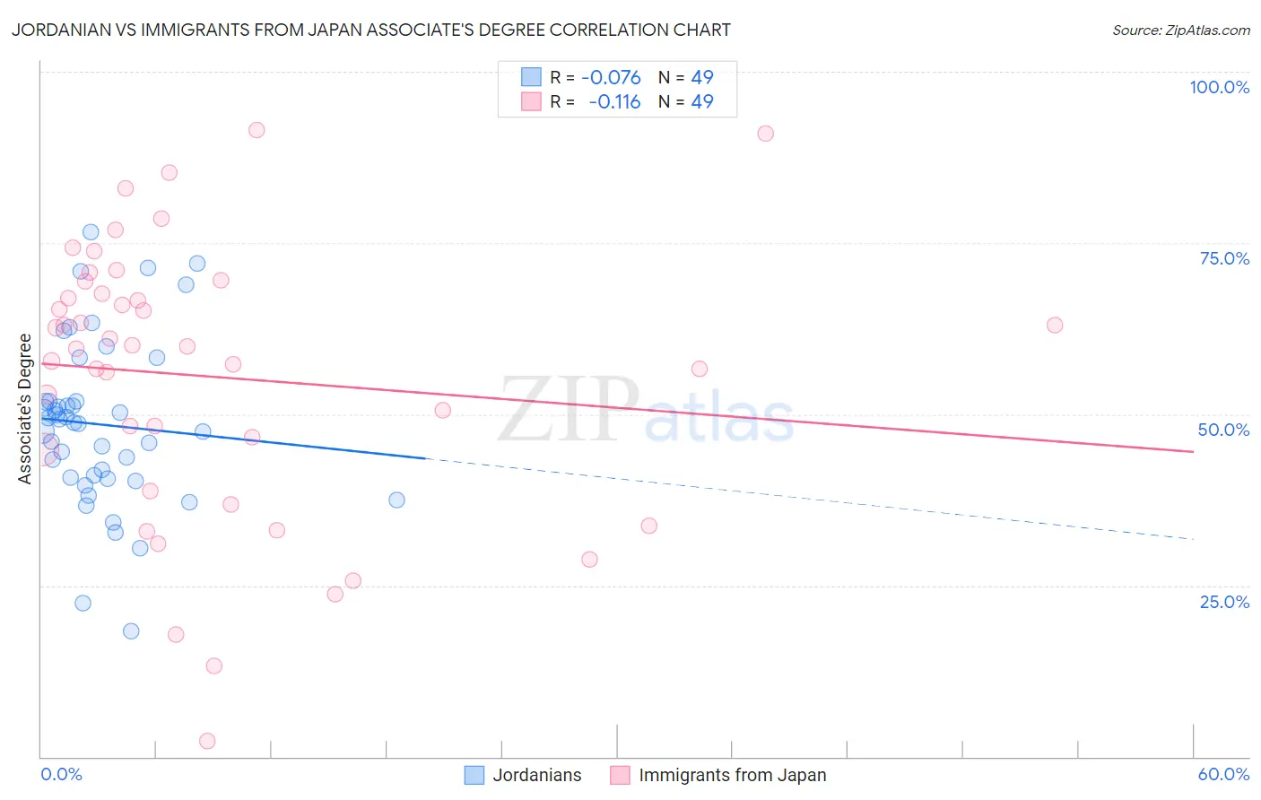 Jordanian vs Immigrants from Japan Associate's Degree