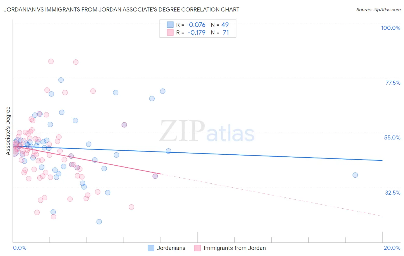 Jordanian vs Immigrants from Jordan Associate's Degree