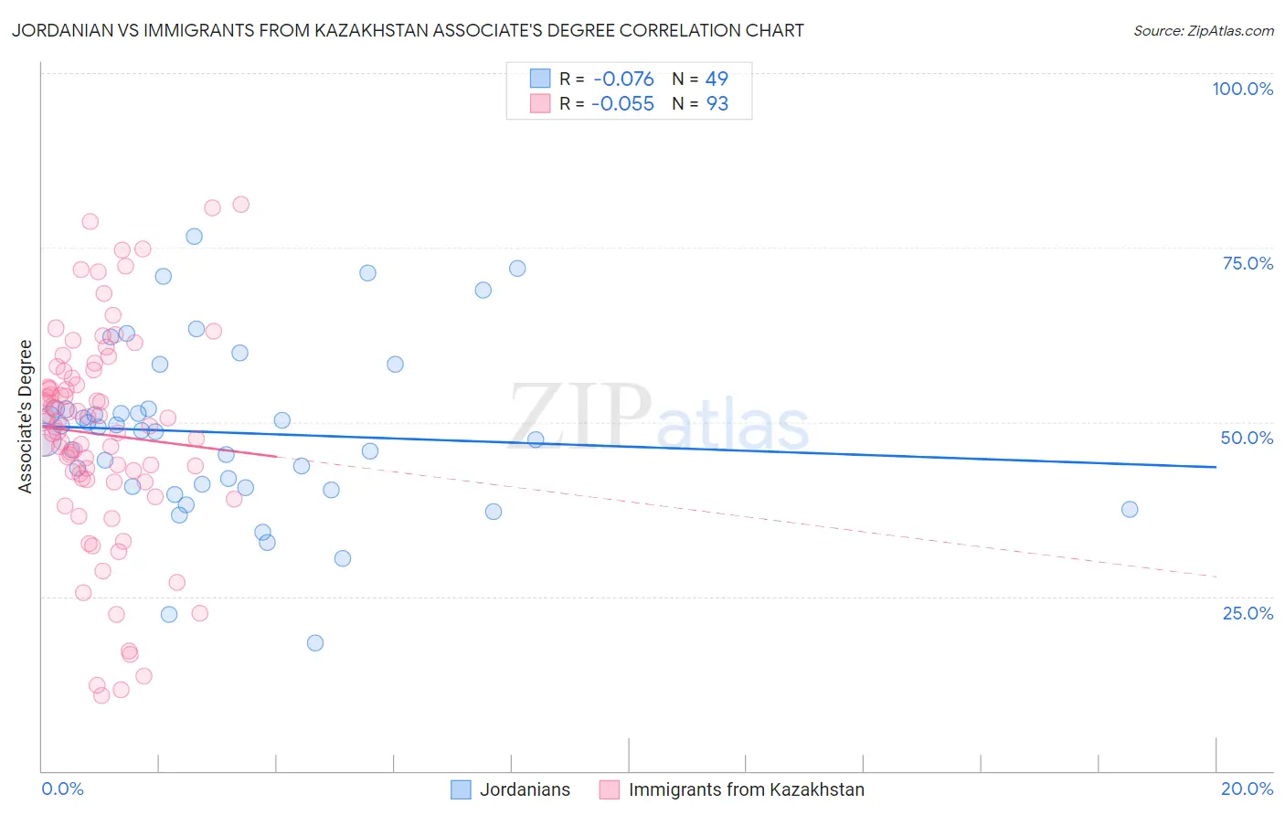 Jordanian vs Immigrants from Kazakhstan Associate's Degree