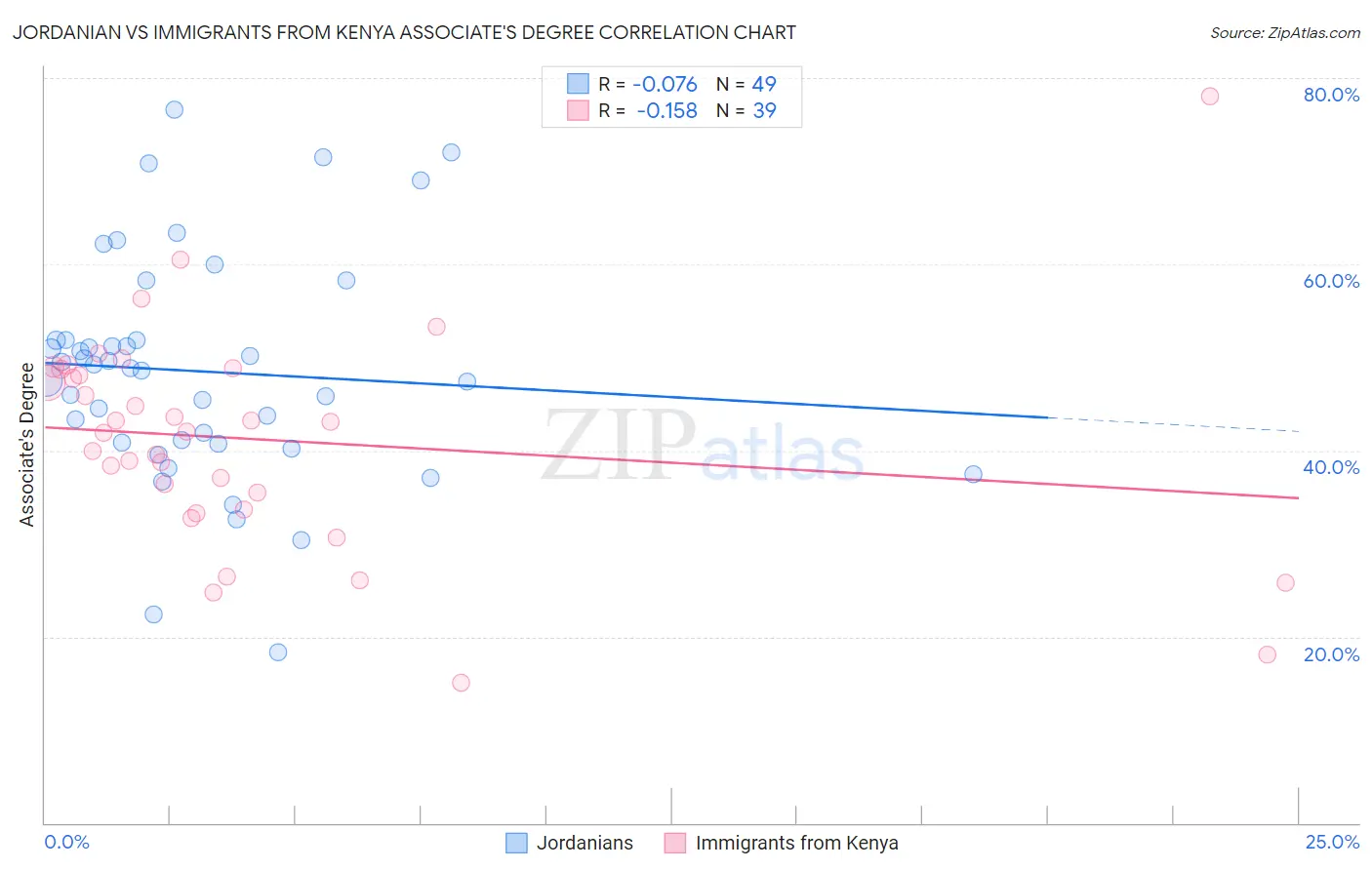 Jordanian vs Immigrants from Kenya Associate's Degree