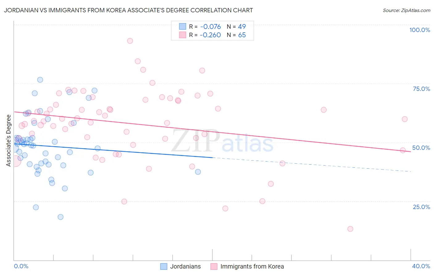 Jordanian vs Immigrants from Korea Associate's Degree