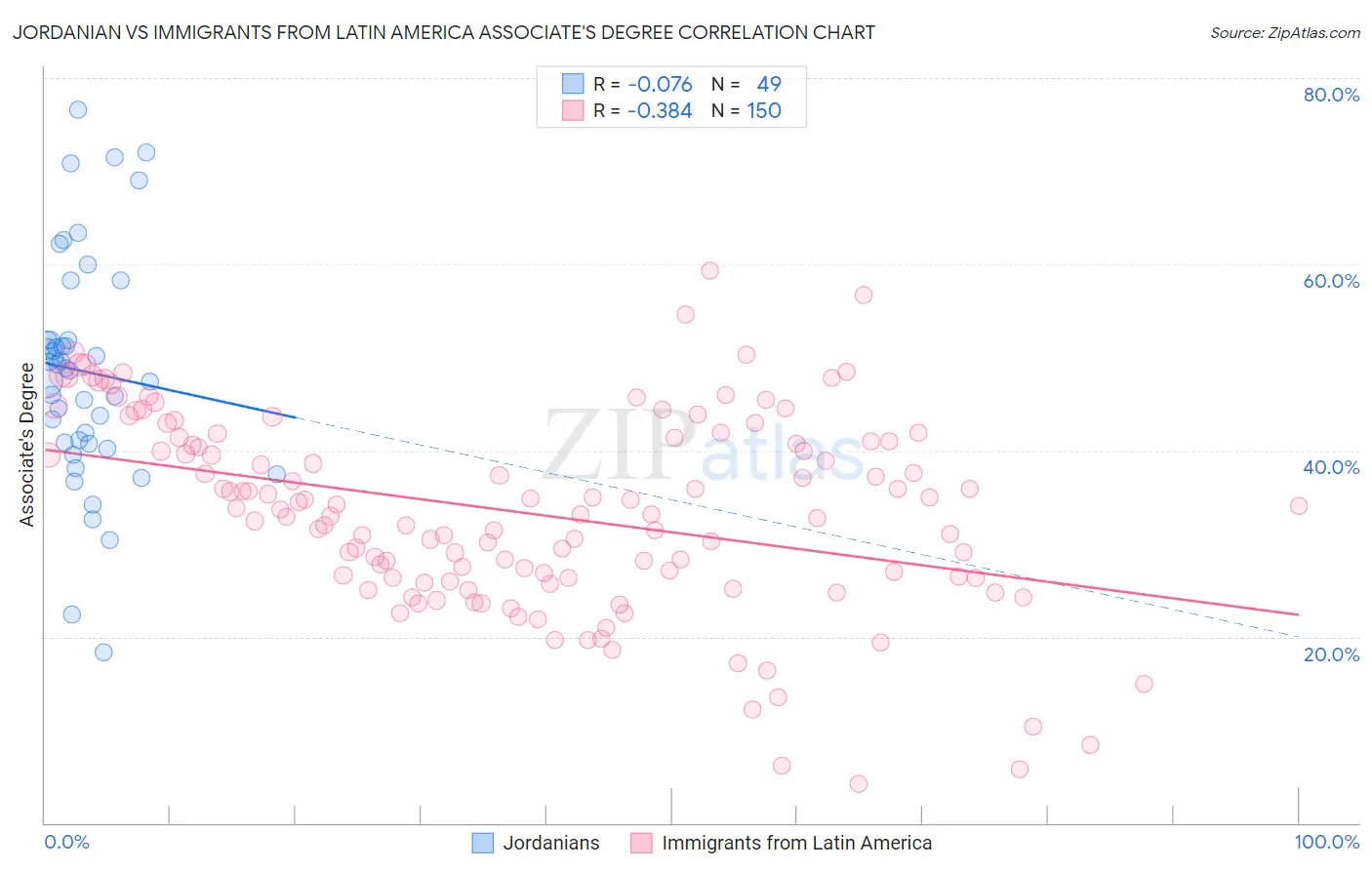 Jordanian vs Immigrants from Latin America Associate's Degree