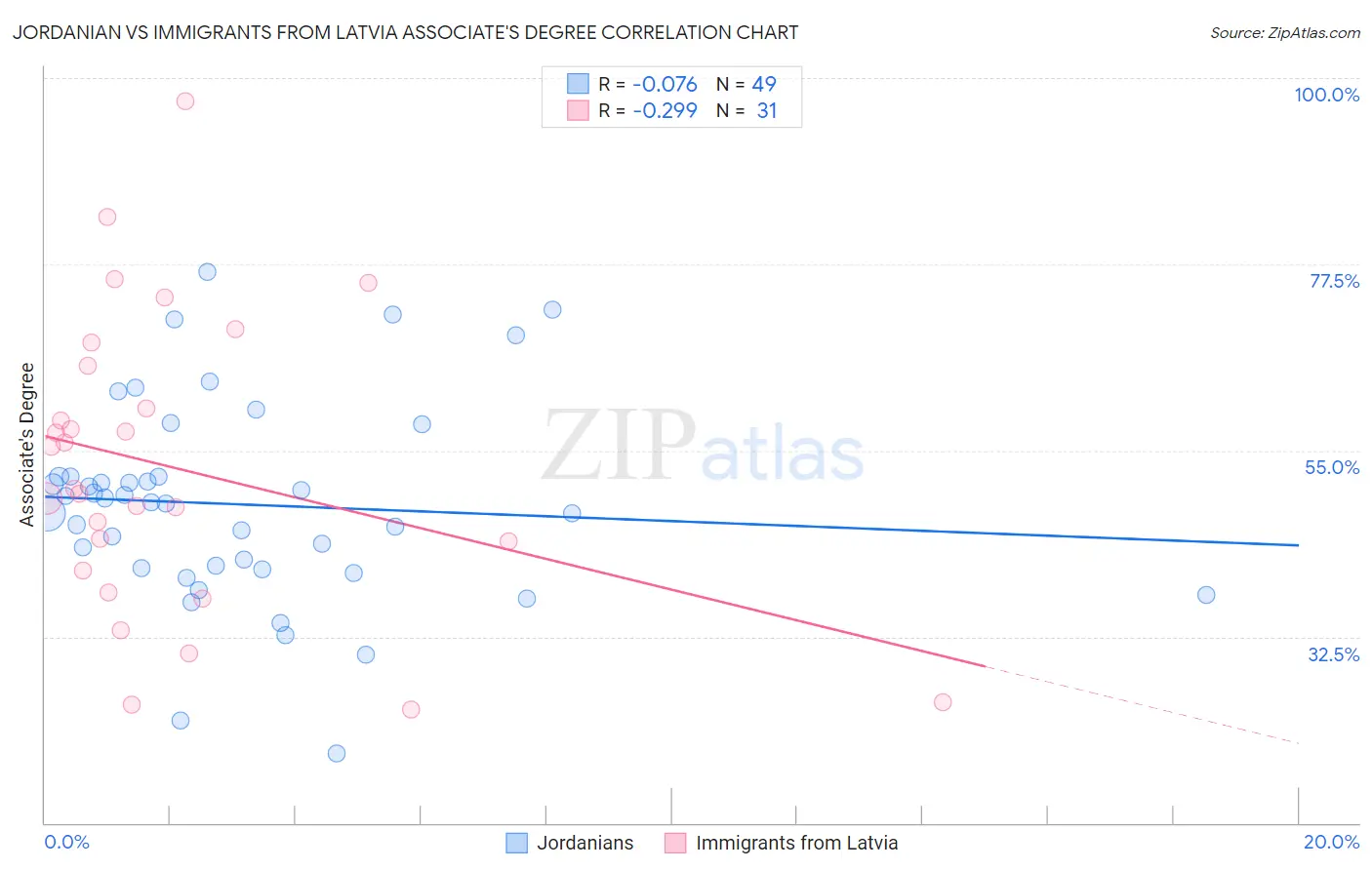 Jordanian vs Immigrants from Latvia Associate's Degree