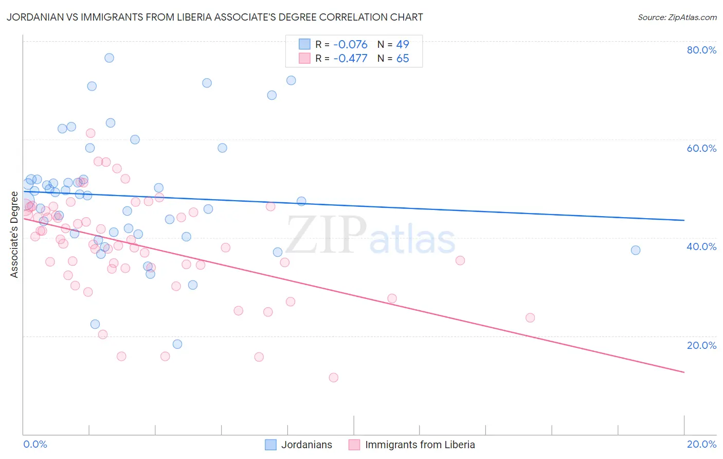 Jordanian vs Immigrants from Liberia Associate's Degree