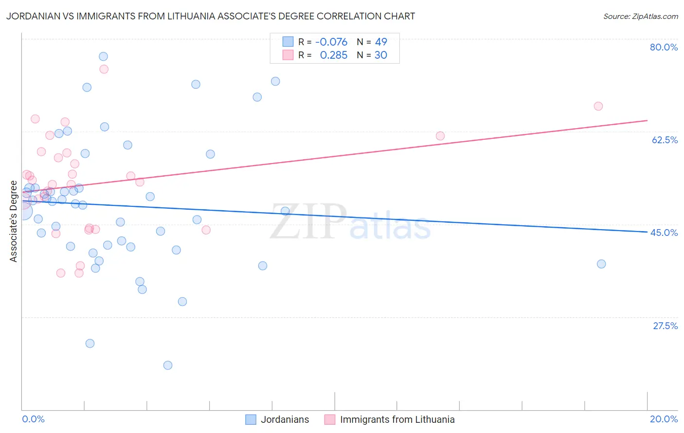 Jordanian vs Immigrants from Lithuania Associate's Degree