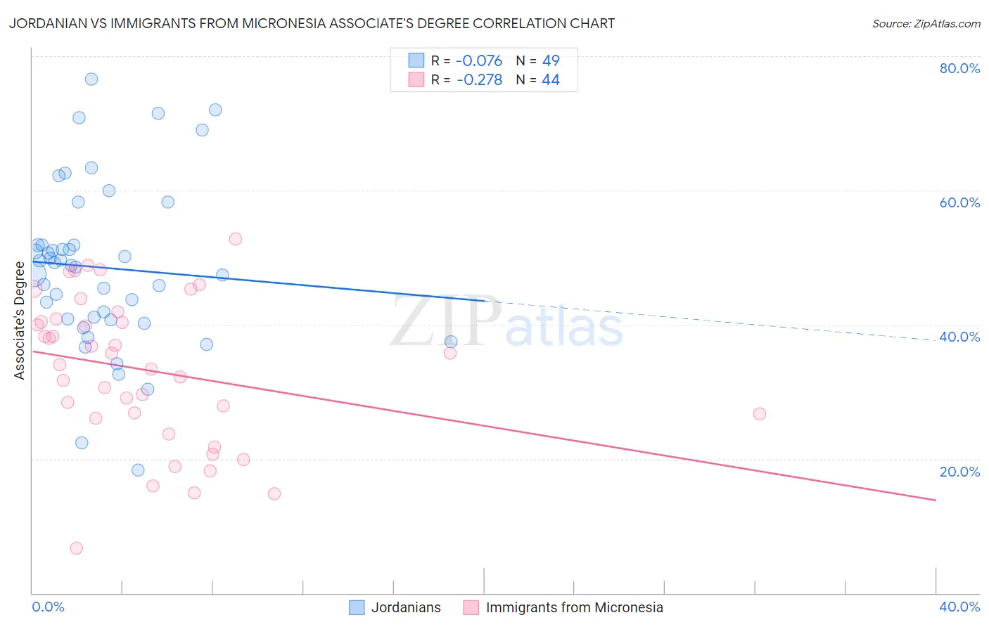 Jordanian vs Immigrants from Micronesia Associate's Degree