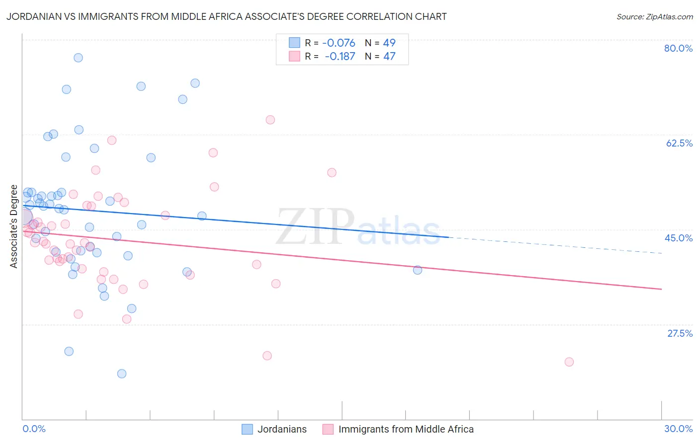 Jordanian vs Immigrants from Middle Africa Associate's Degree