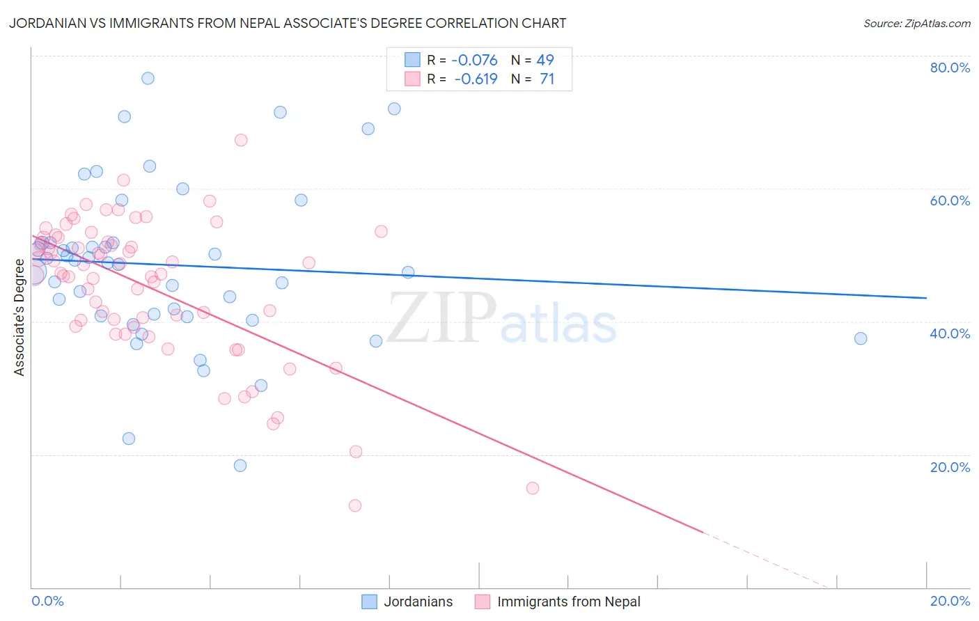 Jordanian vs Immigrants from Nepal Associate's Degree