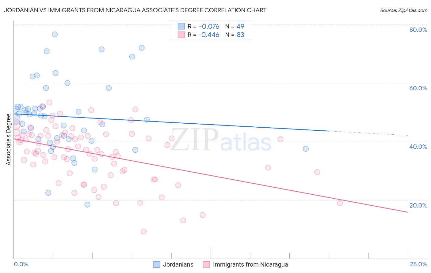 Jordanian vs Immigrants from Nicaragua Associate's Degree