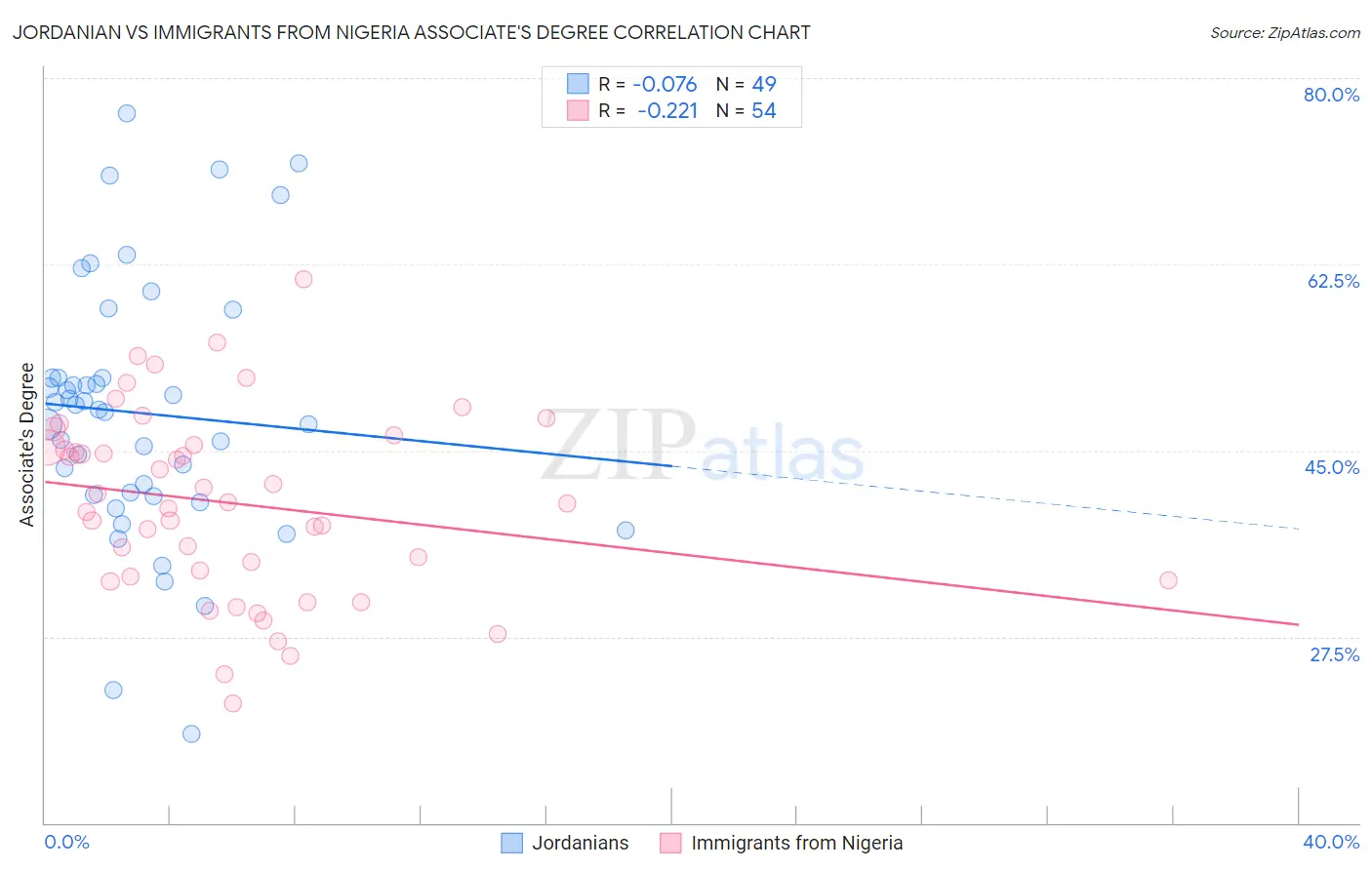 Jordanian vs Immigrants from Nigeria Associate's Degree